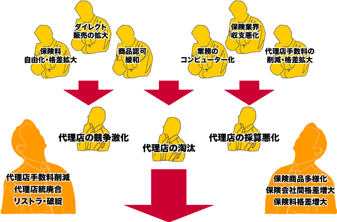 環境の変化について